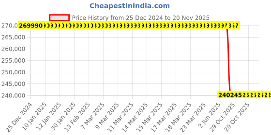 moglix.com Lab Plus Lab Shaker with Pre-Shipment Inspection Certificate, LP-13267 lab plus Price History Graph from 25 Dec 2024 to 20 Nov 2025