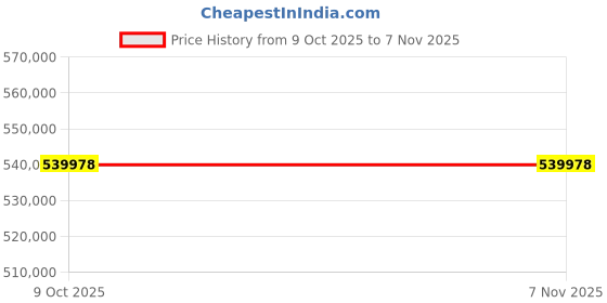 moglix.com Lab Plus Lab Shaker with Pre-Shipment Inspection Certificate, LP-13267 (Pack of 2) lab plus Price History Graph from 9 Oct 2025 to 7 Nov 2025