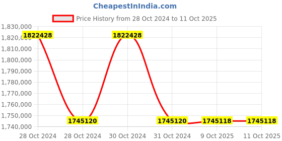 moglix.com Lab Plus Lab Shaker with Pre-Shipment Inspection Certificate, LP-13267 (Pack of 5) lab plus Price History Graph from 28 Oct 2024 to 11 Oct 2025