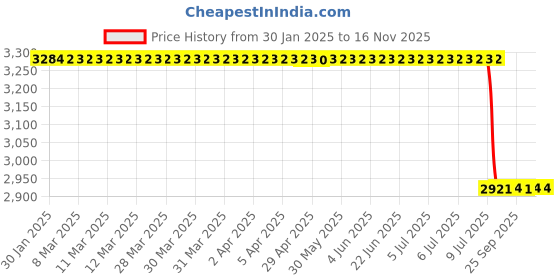 moglix.com Lab Plus Lab Spoon 450mm 450 mm, LP-5420 lab plus Price History Graph from 30 Jan 2025 to 15 Nov 2025