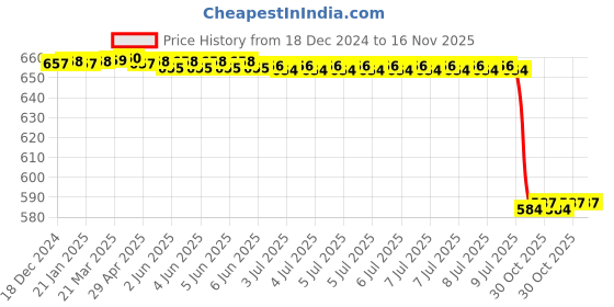 moglix.com Lab Plus Lab Spoon with Spatula 210 mm, LP-5216 lab plus Price History Graph from 18 Dec 2024 to 15 Nov 2025
