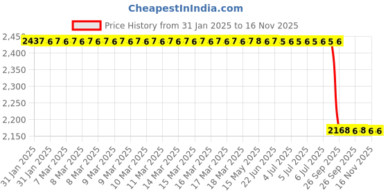 moglix.com Lab Plus Lab Spoon with Spatula 360 mm, LP-5220 lab plus Price History Graph from 31 Jan 2025 to 16 Nov 2025
