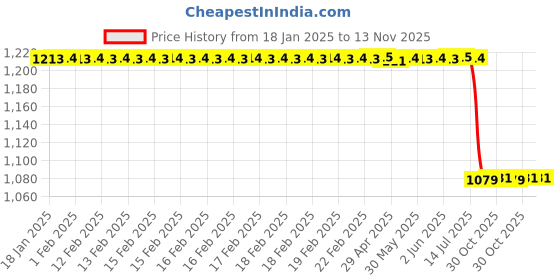 moglix.com Lab Plus Lab Stand Head Clamps Square Holder, LP-5925 lab plus Price History Graph from 18 Jan 2025 to 13 Nov 2025