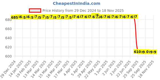moglix.com Lab Plus Lab Stand Head Clamps Square Holder, LP-5926 lab plus Price History Graph from 29 Dec 2024 to 17 Nov 2025