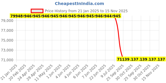 moglix.com Lab Plus Lab Work Box 4.6 Kg, LP-10545 lab plus Price History Graph from 21 Jan 2025 to 15 Nov 2025