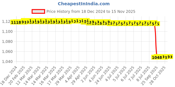 moglix.com Lab Plus Label Roll, Size: 25x40 mm, LP-7046 lab plus Price History Graph from 18 Dec 2024 to 15 Nov 2025
