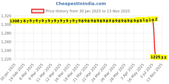 moglix.com Lab Plus Label Roll, Size: 40x60 mm, LP-7047 lab plus Price History Graph from 30 Jan 2025 to 12 Nov 2025