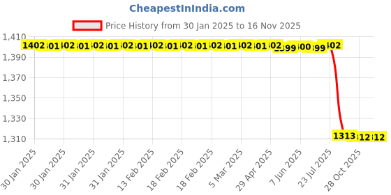 moglix.com Lab Plus Label Roll, Size: 50x70 mm, LP-7048 lab plus Price History Graph from 30 Jan 2025 to 15 Nov 2025