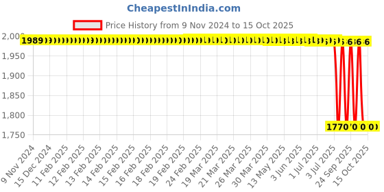moglix.com Lab Plus Labeled Cleaning Bottle 500 ml, LP-4445 lab plus Price History Graph from 9 Nov 2024 to 15 Oct 2025