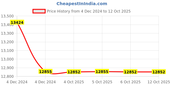 moglix.com Lab Plus Labeled Cleaning Bottle 500 ml, LP-4445 (Pack of 5) lab plus Price History Graph from 4 Dec 2024 to 12 Oct 2025