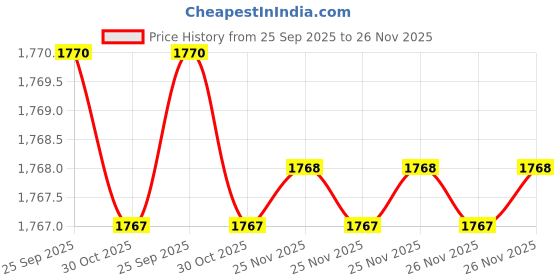 moglix.com Lab Plus Labeled Cleaning Bottle 500 ml, LP-4447 lab plus Price History Graph from 25 Sep 2025 to 25 Nov 2025