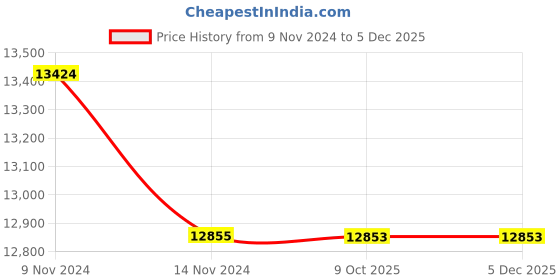 moglix.com Lab Plus Labeled Cleaning Bottle 500 ml, LP-4448 (Pack of 5) lab plus Price History Graph from 9 Nov 2024 to 2 Dec 2025