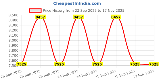 moglix.com Lab Plus Labo Run Sampling Bag with Single Mouth Cap, Capacity: 1 Litre, LP-9905 lab plus Price History Graph from 23 Sep 2025 to 16 Nov 2025