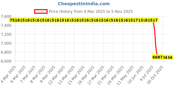 moglix.com Lab Plus LABORAN Nylon Holder Brush 220 mm, LP-6565 (Pack of 11) lab plus Price History Graph from 4 Mar 2025 to 5 Nov 2025