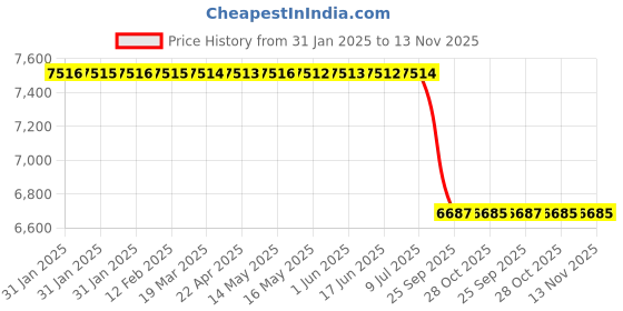 moglix.com Lab Plus LABORAN Nylon Holder Brush 220 mm, LP-6566 (Pack of 11) lab plus Price History Graph from 31 Jan 2025 to 13 Nov 2025