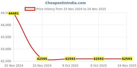 moglix.com Lab Plus Laboran Sample Tube Bottle 10ml Transparent, LP-4616 (Pack of 5) lab plus Price History Graph from 25 Nov 2024 to 24 Nov 2025