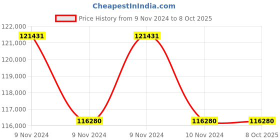 moglix.com Lab Plus Laboran Sample Tube Bottle 110ml Transparent, LP-4621 (Pack of 5) lab plus Price History Graph from 9 Nov 2024 to 8 Oct 2025