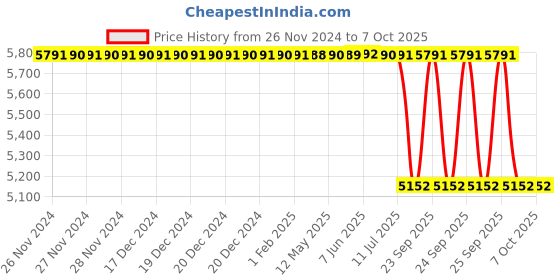 moglix.com Lab Plus Laboran Sample Tube Bottle 5ml Transparent, LP-4615 lab plus Price History Graph from 26 Nov 2024 to 6 Oct 2025
