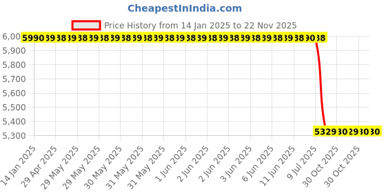 moglix.com Lab Plus Laboran Screw Tube Bottle 3.5ml Transparent, LP-4536 (Pack of 110) lab plus Price History Graph from 14 Jan 2025 to 21 Nov 2025