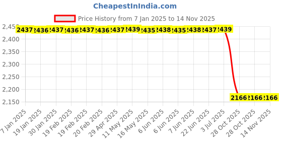 moglix.com Lab Plus Laboran Silicone Tubing 11 m, LP-2845 lab plus Price History Graph from 7 Jan 2025 to 14 Nov 2025