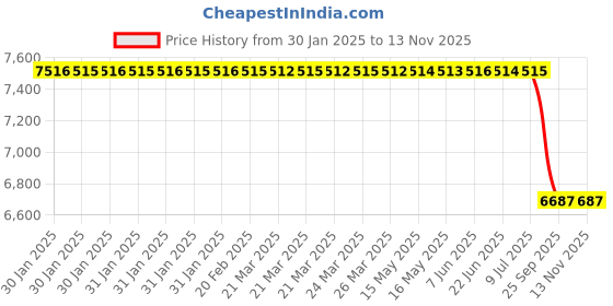 moglix.com Lab Plus Laboran Silicone Tubing 11 m, LP-2855 lab plus Price History Graph from 30 Jan 2025 to 12 Nov 2025