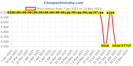 moglix.com Lab Plus Laboran Silicone Tubing 11 m, LP-2859 lab plus Price History Graph from 7 Jan 2025 to 12 Nov 2025