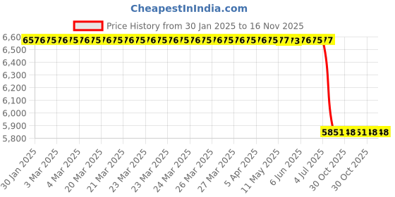 moglix.com Lab Plus Laboran Silicone Tubing 11 m, LP-2863 lab plus Price History Graph from 30 Jan 2025 to 16 Nov 2025
