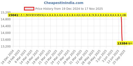 moglix.com Lab Plus Laboran Silicone Tubing 11 m, LP-2868 lab plus Price History Graph from 19 Dec 2024 to 16 Nov 2025