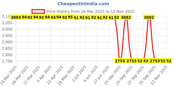 moglix.com Lab Plus Laboran Spoon 210mm 210 mm, LP-5230 (Pack of 11) lab plus Price History Graph from 24 Mar 2025 to 13 Nov 2025