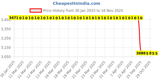 moglix.com Lab Plus Laboran Stirring Bar 8mm 40 mm, LP-14125 (Pack of 11) lab plus Price History Graph from 30 Jan 2025 to 15 Nov 2025
