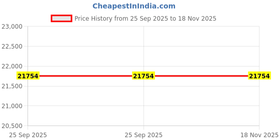 moglix.com Lab Plus Laboran Tedlar Bag Single Mouth, Capacity: 2 Litre, LP-11101 lab plus Price History Graph from 25 Sep 2025 to 18 Nov 2025