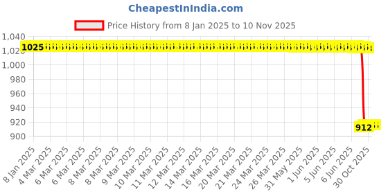 moglix.com Lab Plus Laboran White Plastic Spoon ABS Resin 150 mm, LP-5234 (Pack of 11) lab plus Price History Graph from 8 Jan 2025 to 10 Nov 2025