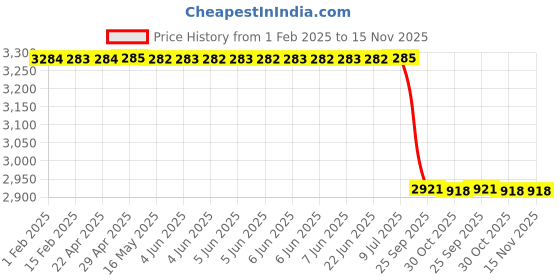moglix.com Lab Plus Laboratory Container Cleaning Brush, LP-6536 lab plus Price History Graph from 1 Feb 2025 to 15 Nov 2025