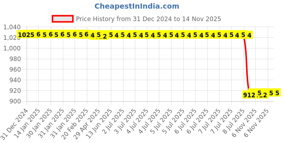 moglix.com Lab Plus Laboratory Equipment Holder Black, LP-5958 lab plus Price History Graph from 31 Dec 2024 to 14 Nov 2025