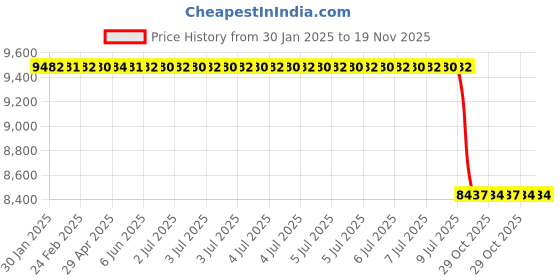 moglix.com Lab Plus Laboratory Jack 150x150 mm, LP-8098 lab plus Price History Graph from 30 Jan 2025 to 18 Nov 2025