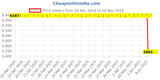 moglix.com Lab Plus Laboratory Marker 1mm Green, LP-487 (Pack of 10) lab plus Price History Graph from 20 Dec 2024 to 14 Nov 2025