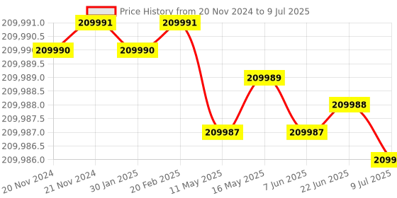 moglix.com Lab Plus Laboratory Shelf Set, LP-6824 lab plus Price History Graph from 20 Nov 2024 to 9 Jul 2025