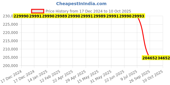 moglix.com Lab Plus Laboratory Shelf Set, LP-6825 lab plus Price History Graph from 17 Dec 2024 to 9 Oct 2025