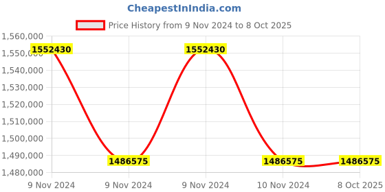 moglix.com Lab Plus Laboratory Shelf Set, LP-6825 (Pack of 5) lab plus Price History Graph from 9 Nov 2024 to 7 Oct 2025