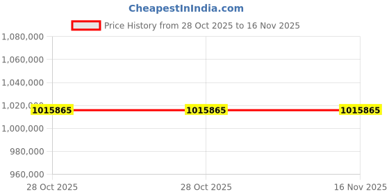 moglix.com Lab Plus Lacombe Ace, LP-12227 (Pack of 5) lab plus Price History Graph from 28 Oct 2025 to 15 Nov 2025