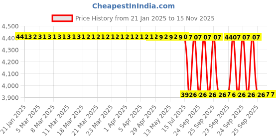 moglix.com Lab Plus Lactic Acid Solution, LP-13513 lab plus Price History Graph from 21 Jan 2025 to 15 Nov 2025