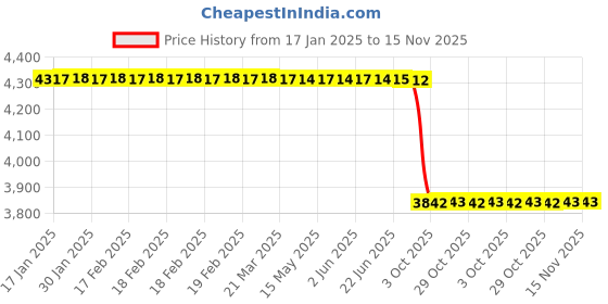 moglix.com Lab Plus Ladder Top Side Cover 130x798x0.8 mm, LP-6310 lab plus Price History Graph from 17 Jan 2025 to 15 Nov 2025