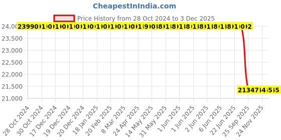 moglix.com Lab Plus Large Capacity Narrow Mouth Reagent Bottle, Capacity: 5 Litre, LP-2488 lab plus Price History Graph from 28 Oct 2024 to 2 Dec 2025