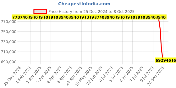 moglix.com Lab Plus Large Capacity Stirrer, LP-243 lab plus Price History Graph from 25 Dec 2024 to 8 Oct 2025
