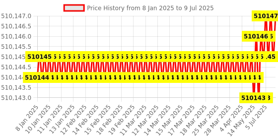 moglix.com Lab Plus Large Capacity Stirrer, LP-257 lab plus Price History Graph from 8 Jan 2025 to 9 Jul 2025