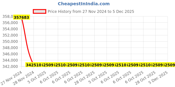 moglix.com Lab Plus Large Capacity Wide Mouth Reagent Bottle, Capacity: 10 Litre, LP-2487 (Pack of 5) lab plus Price History Graph from 27 Nov 2024 to 4 Dec 2025
