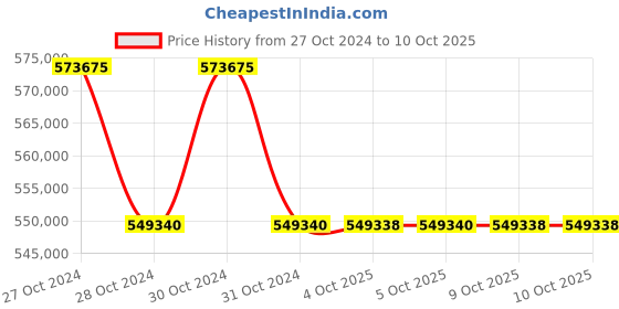 moglix.com Lab Plus Large Stage 49 N Load Capacity 65x110 mm, LP-12926 (Pack of 5) lab plus Price History Graph from 27 Oct 2024 to 10 Oct 2025