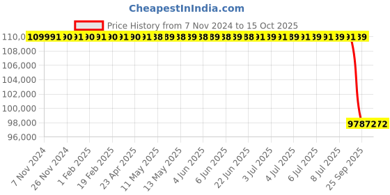 moglix.com Lab Plus Large Stage 49 N Load Capacity 65x110 mm, LP-12928 lab plus Price History Graph from 7 Nov 2024 to 15 Oct 2025