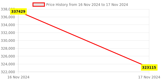 moglix.com Lab Plus Large Stand, LP-6969 (Pack of 5) lab plus Price History Graph from 16 Nov 2024 to 17 Nov 2024