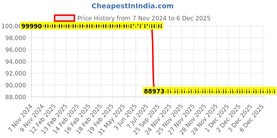 moglix.com Lab Plus Large Water Bath Stainless Steel, LP-8901 lab plus Price History Graph from 7 Nov 2024 to 5 Dec 2025
